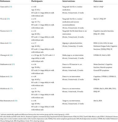 Effects of mind-body exercises on cognitive impairment in people with Parkinson's disease: A mini-review